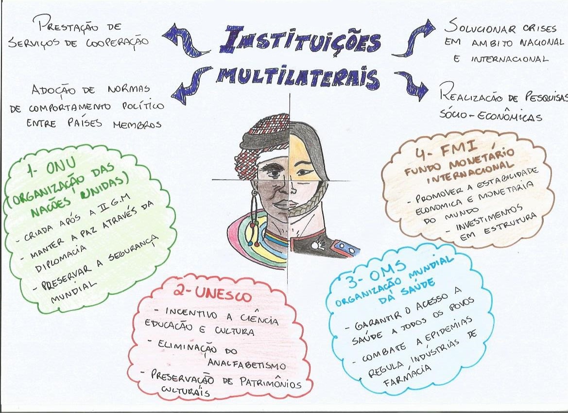 mapa mental aula 35 instituições multilaterais - Mapa Mental