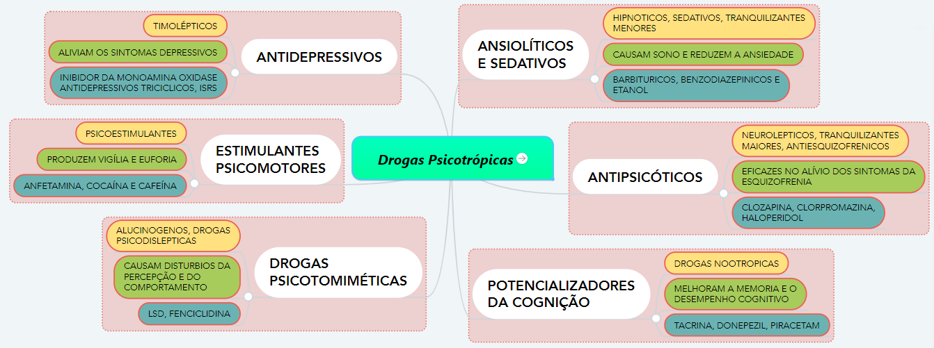 Mapa Mental Drogas Psicotropicas - Psicofarmacologia