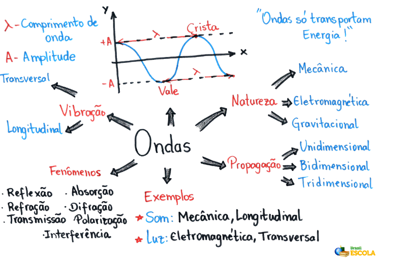 Mapa mental ONDAS - Física