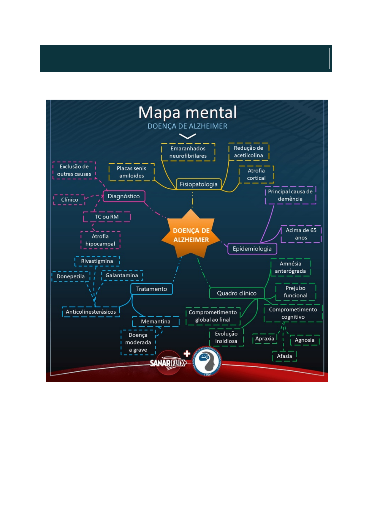 Mapa Mental - Doença de Alzheimer - Geriatria