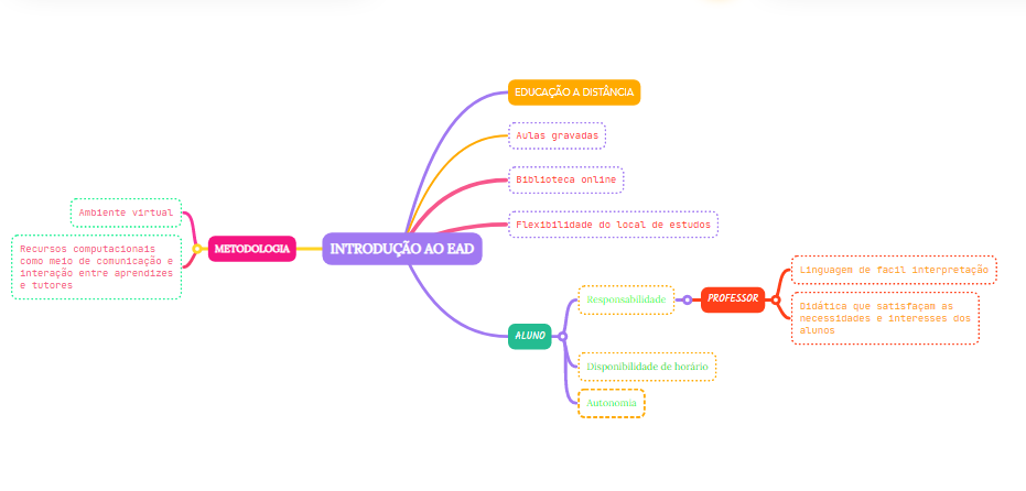 mapa mental - Tecnologia de Alimentos