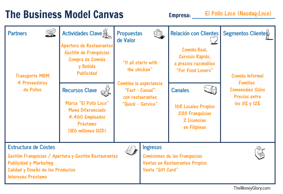 Business Canvas El Pollo ESP - Introdução à Administração