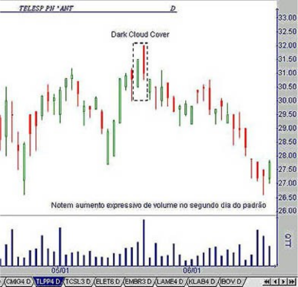 7 - CandleStick Marobozus, PDF, Tempo