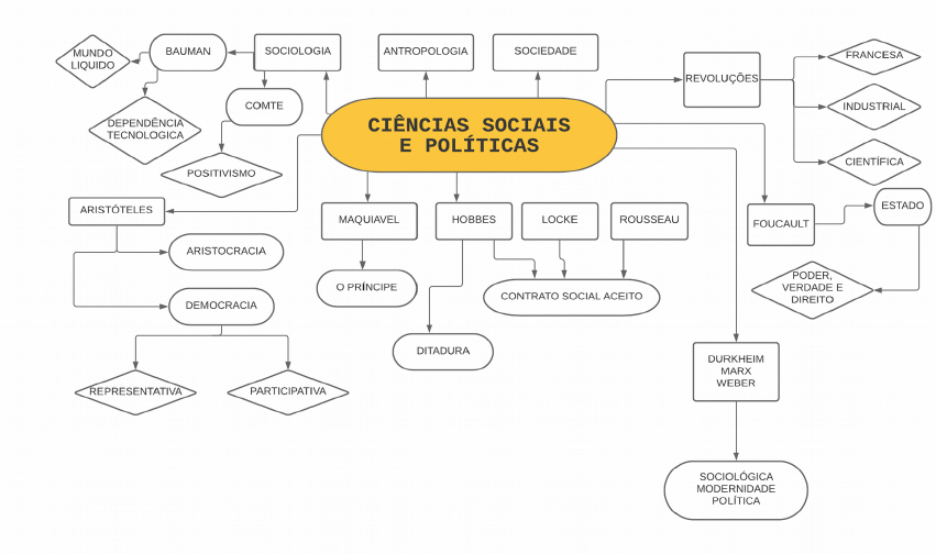 MAPA MENTAL CIENCIAS SOCIAIS E POLITICAS - Teologia