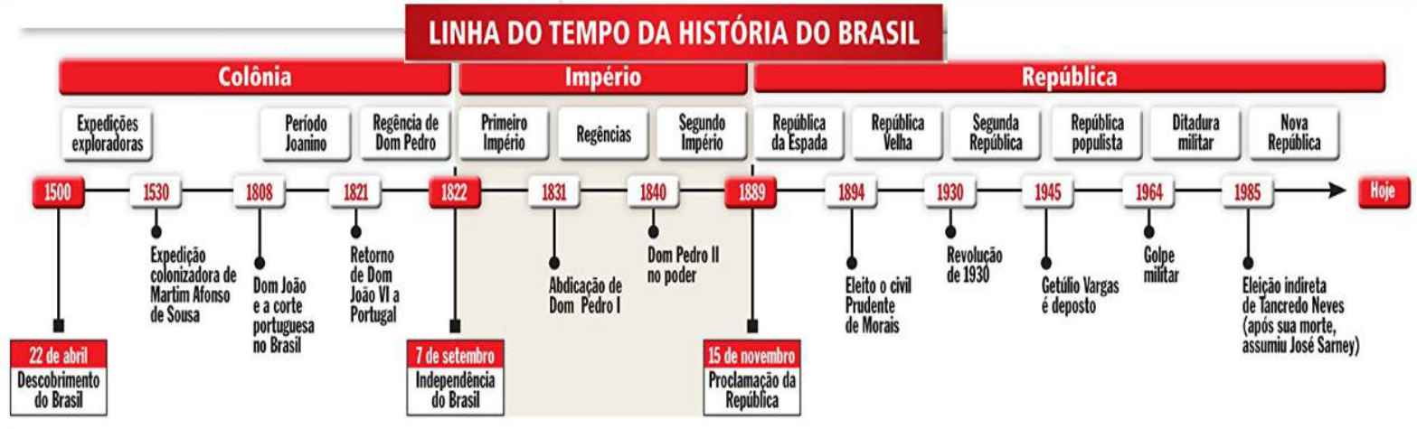 Linha Do Tempo Historia Do Brasil 6890