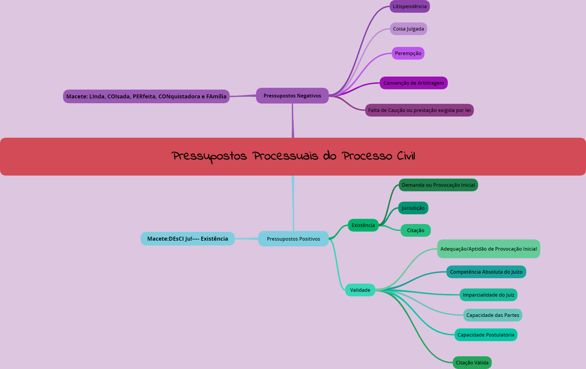 Pressupostos Processuais Do Processo Civil - Direito Processual Civil I