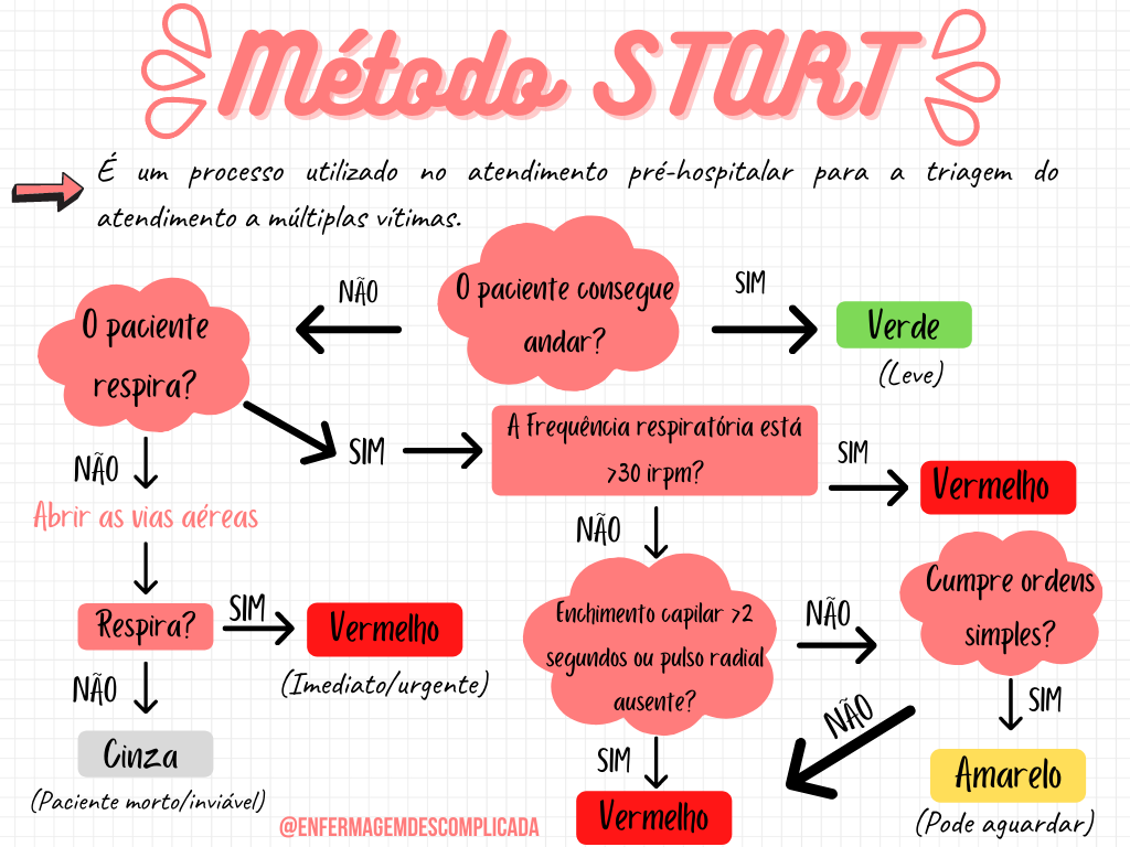 O que é o Método START e como aplicá-lo no Atendimento Pré-Hospitalar?