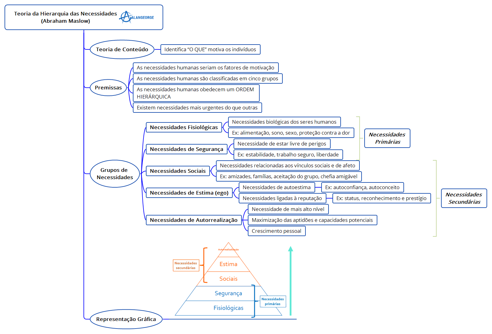 Mapa Mental - Teoria da Hierarquia das Necessidades (Abraham Maslow) -  Administração