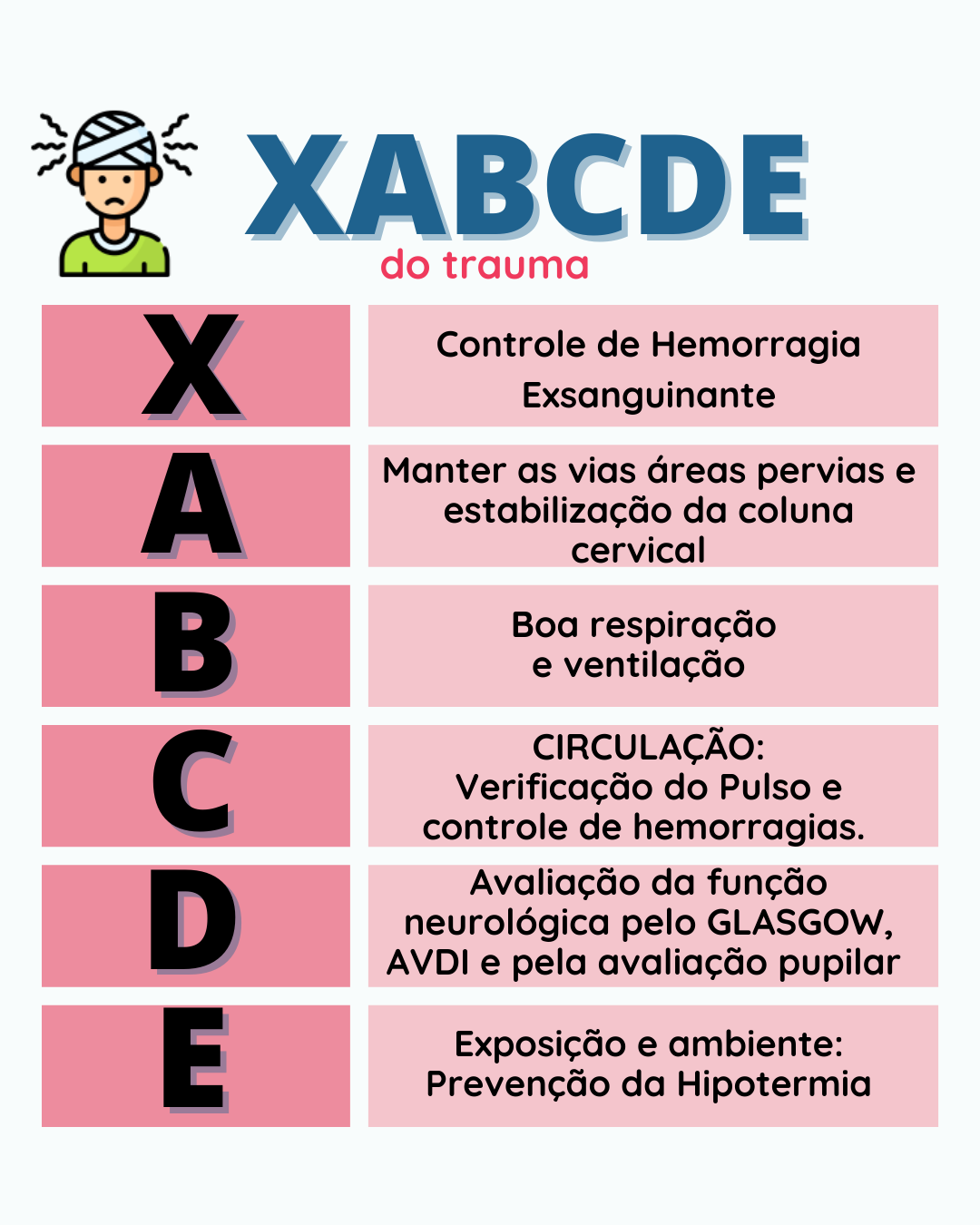 XABCDE do trauma - Urgência e Emergência