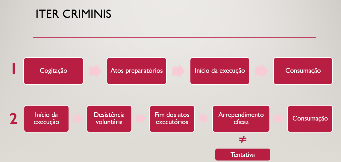 Iter Criminis - Direito Penal I