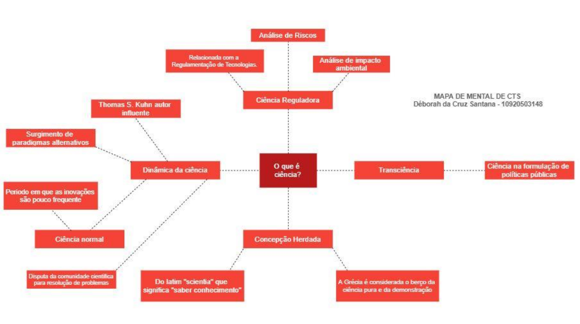MAPA MENTAL CIÊNCIA - Ciência, Tecnologia e Sociedade