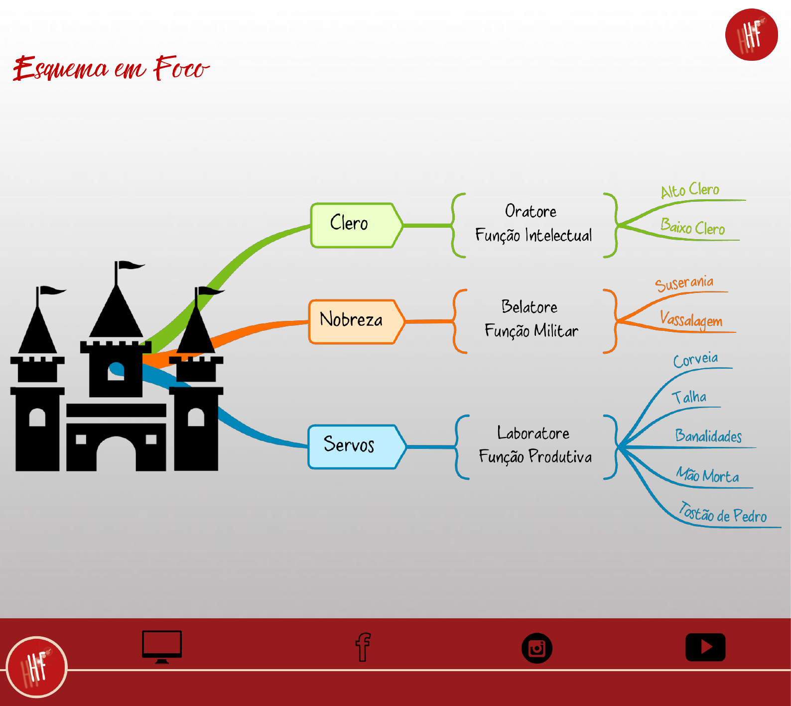 mapa mental sociedade feudal - História