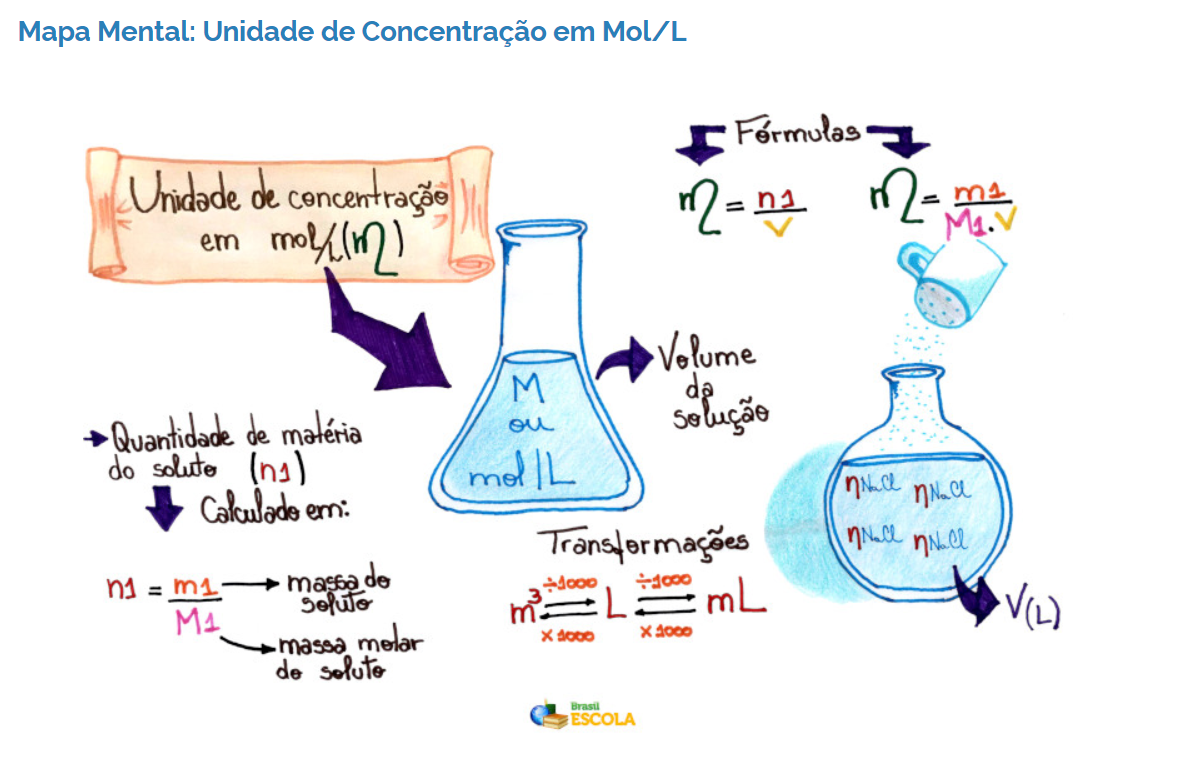 mapa mental: unidade de concentração em Mol /L - Química Geral e Inorgânica