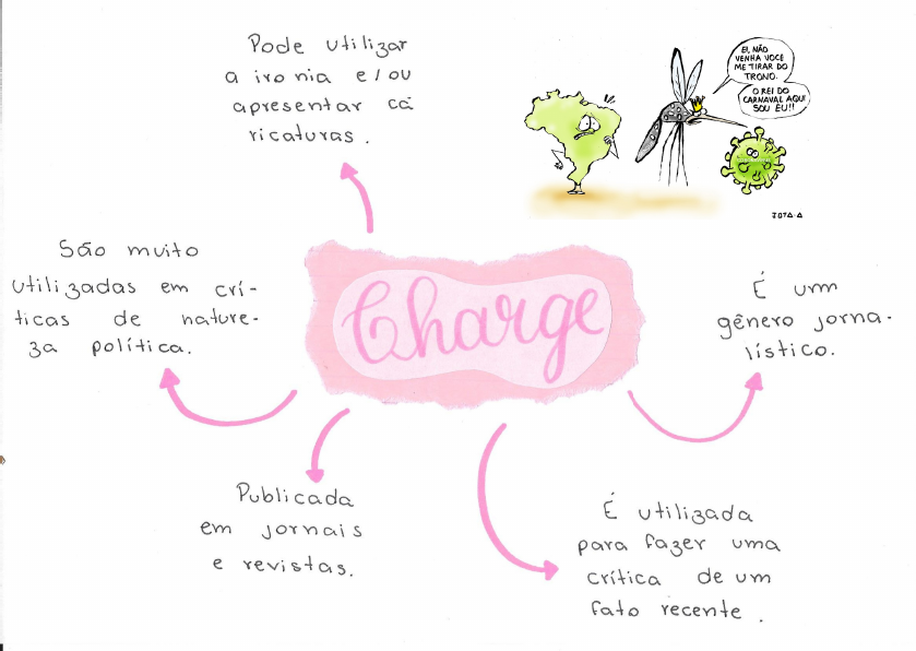 Charge - mapa mental - Redação
