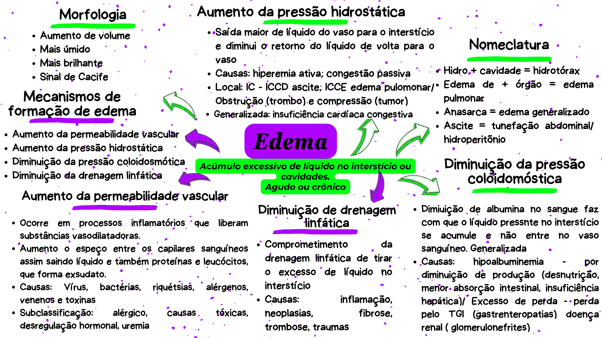 Edema - Patologia Veterinária