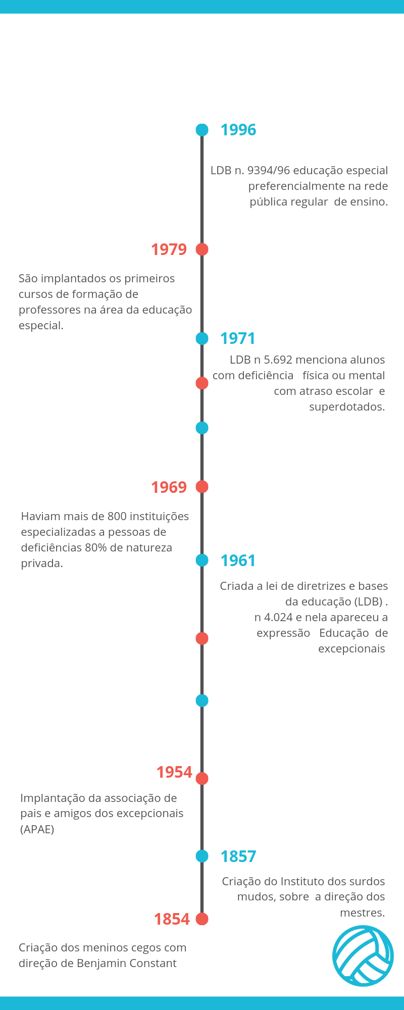 Linha Do Tempo História Da Educação Especial No Brasil Educação Especial 