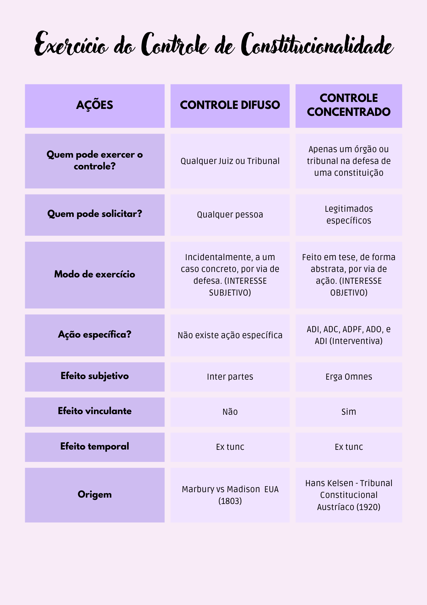 Exercício do controle de constitucionalidade Difuso e Concentrado ...