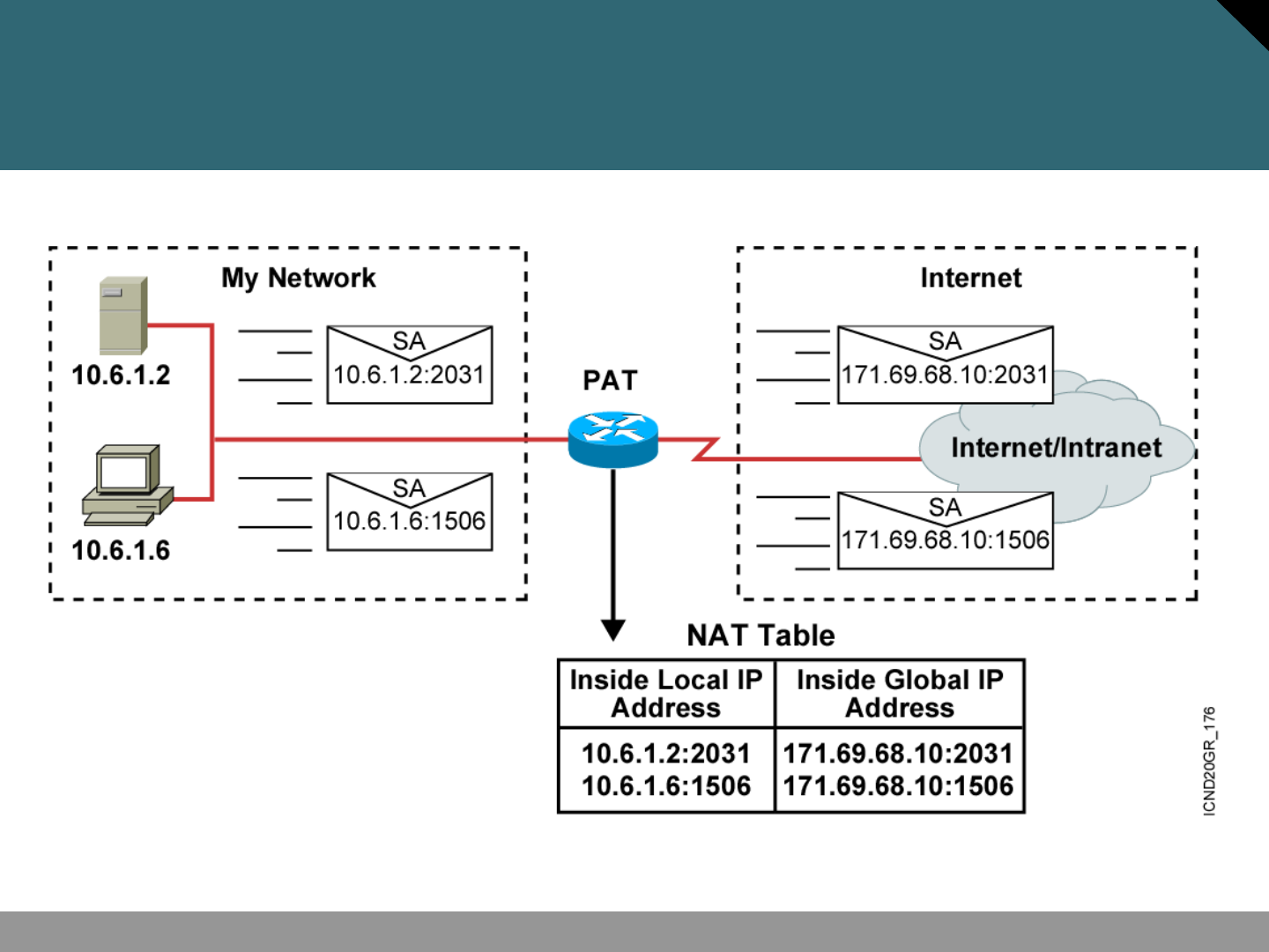 Chapter 14 - Scaling the Network with NAT and PAT - Computação Gráfica