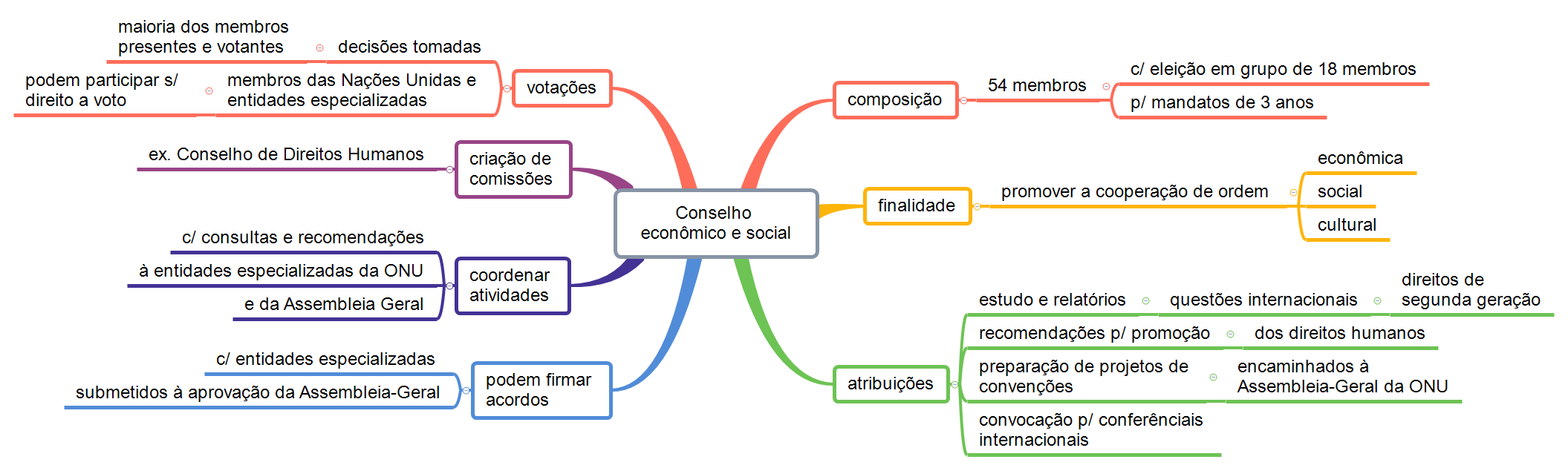 Mapa Mental Direitos Humanos Conselho Econômico E Social Direitos Humanos 1074