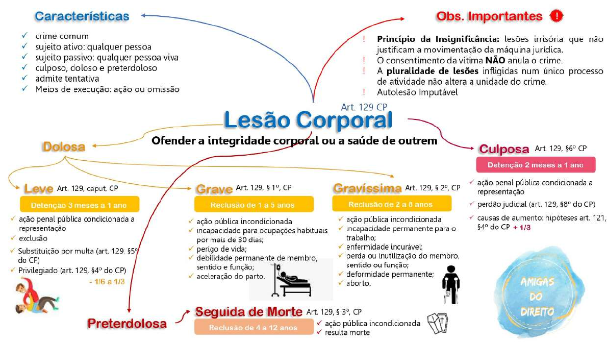 Direito Penal Les O Corporal Penal