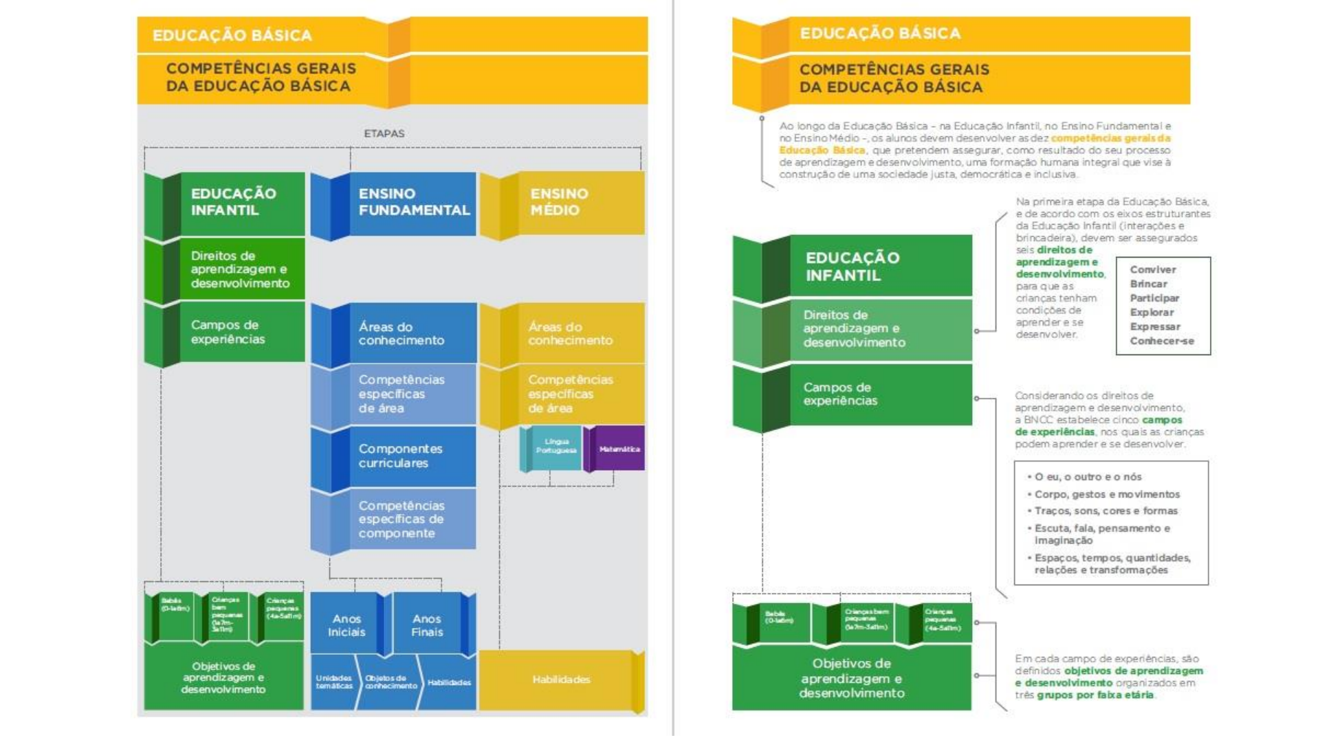 BNCC Educação Infantil PDF - Bncc - Material Do Professor