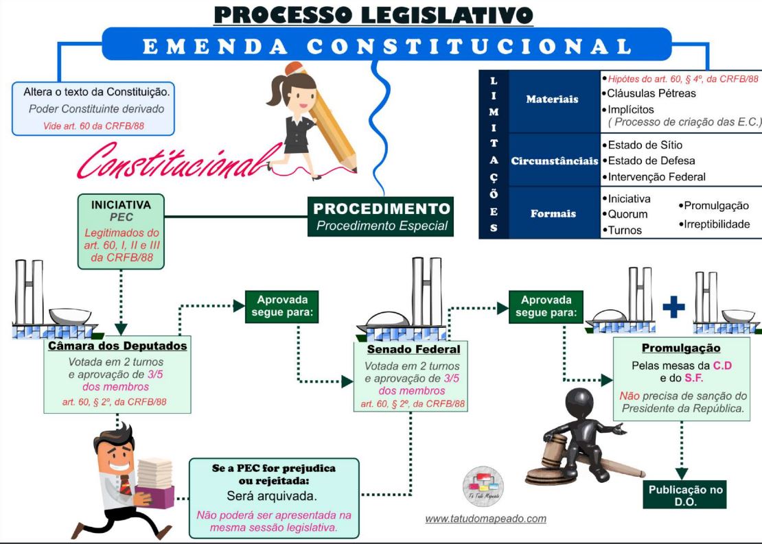 Mapa Mental Emenda Constitucional Processo Legislativo 8956