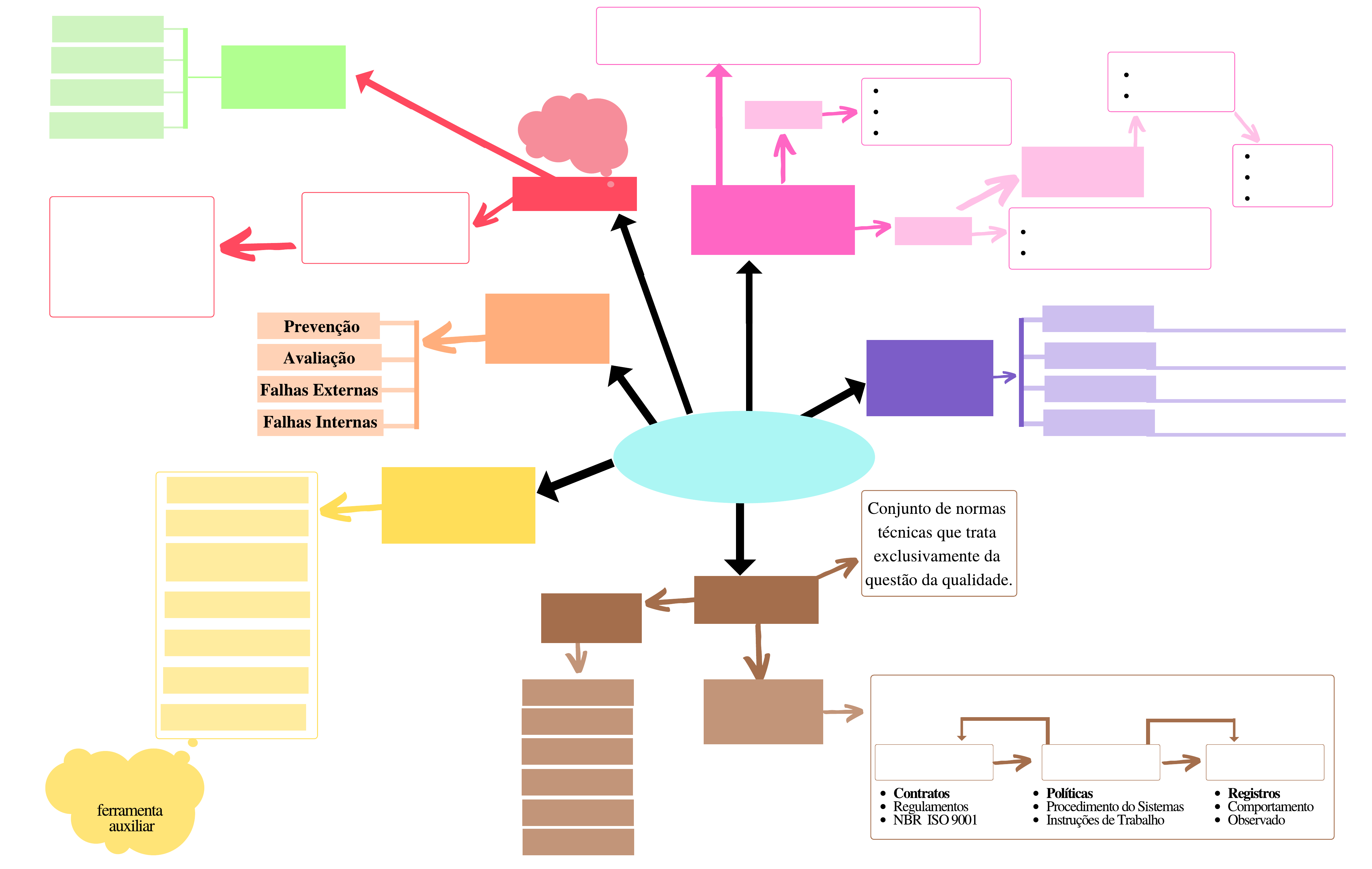 Mapa Mental - Processos Organizacionais