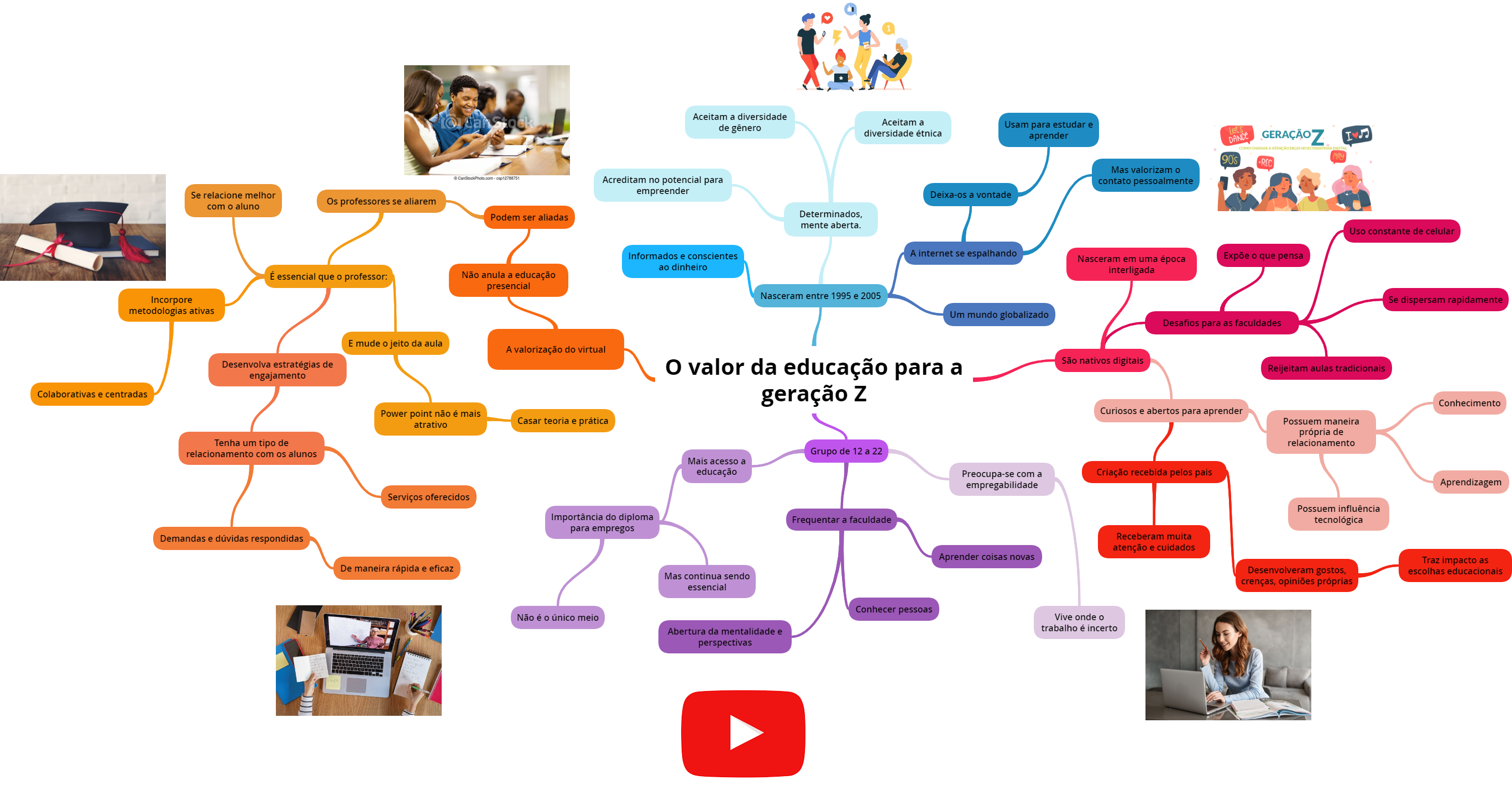 Mapa Mental Gestão Do Conhecimento