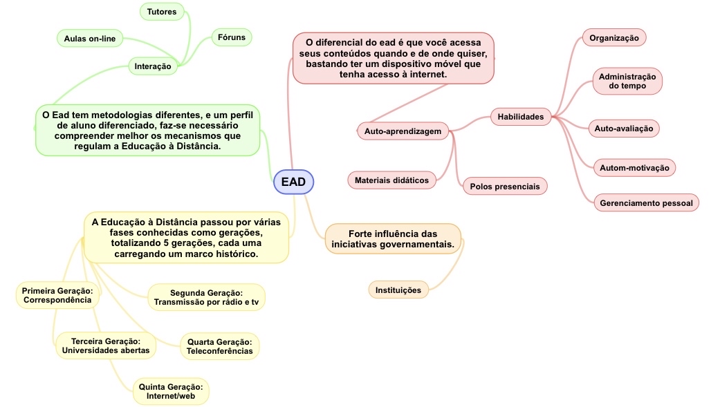 Mapa Mental Sobre Ead Rad Nurse Stuff Mental Map Nail Ideas Study