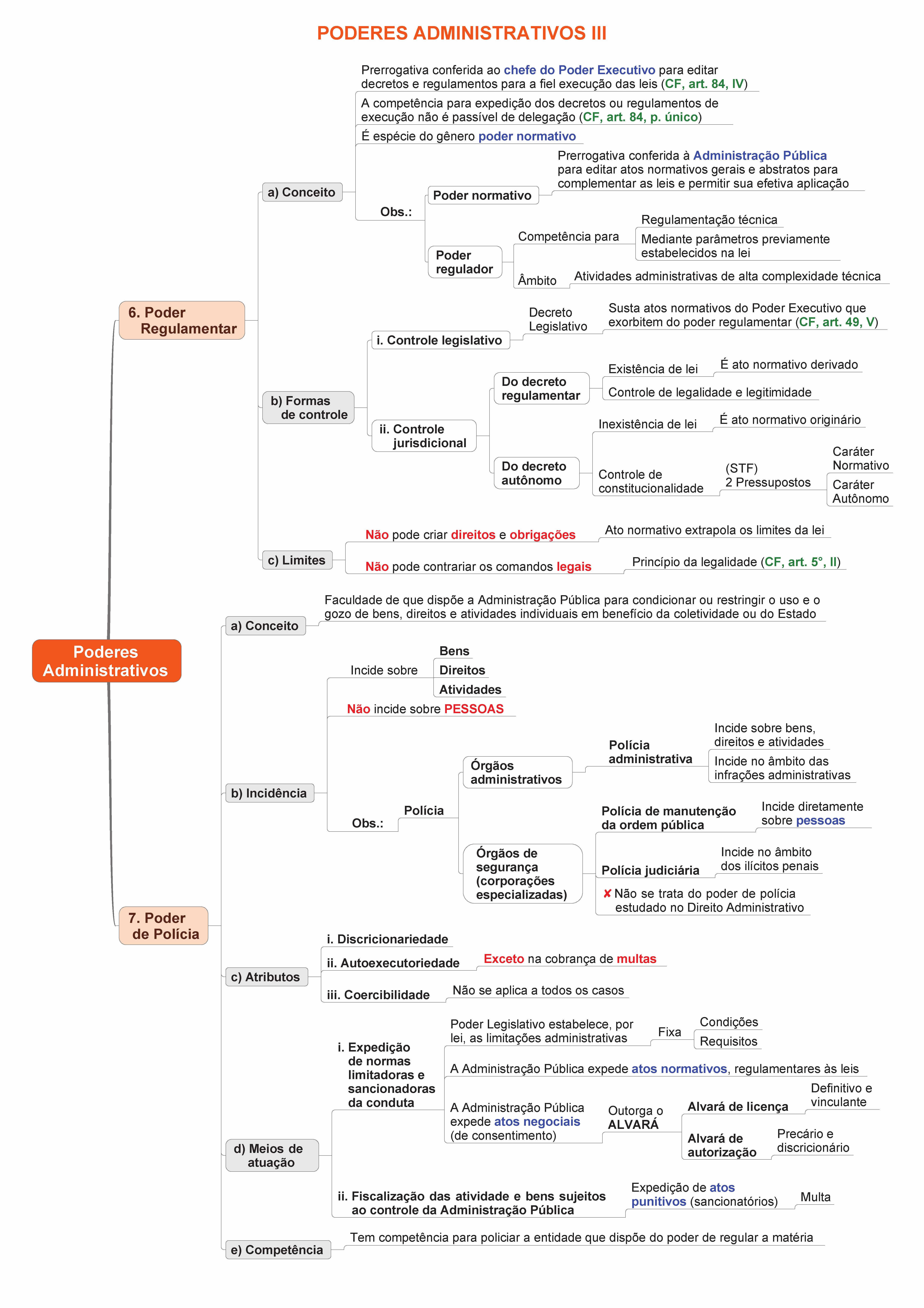 Mapa Mental De Direito Administrativo Poderes Administrativos Poder Regulamentar Poder De 8107