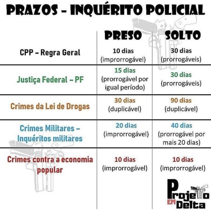 Prazos Dos Inqu Ritos Direito Penal Iv