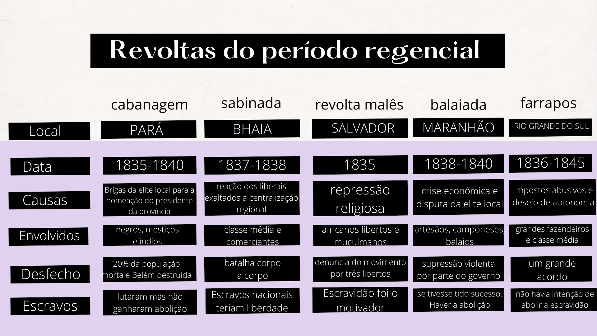 Histórias: Revoltas do Período Regencial - Rusga (1834 - 1835)