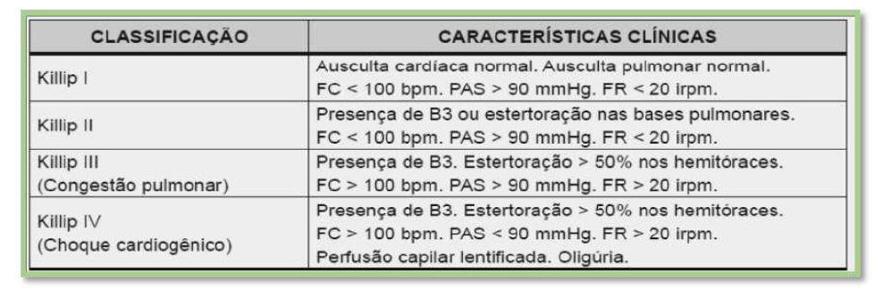 Tabela de Killip - Cinesioterapia