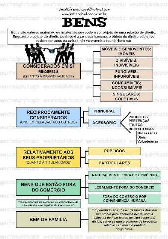 bens tipos esquema em desenho 2 - Direito Civil II