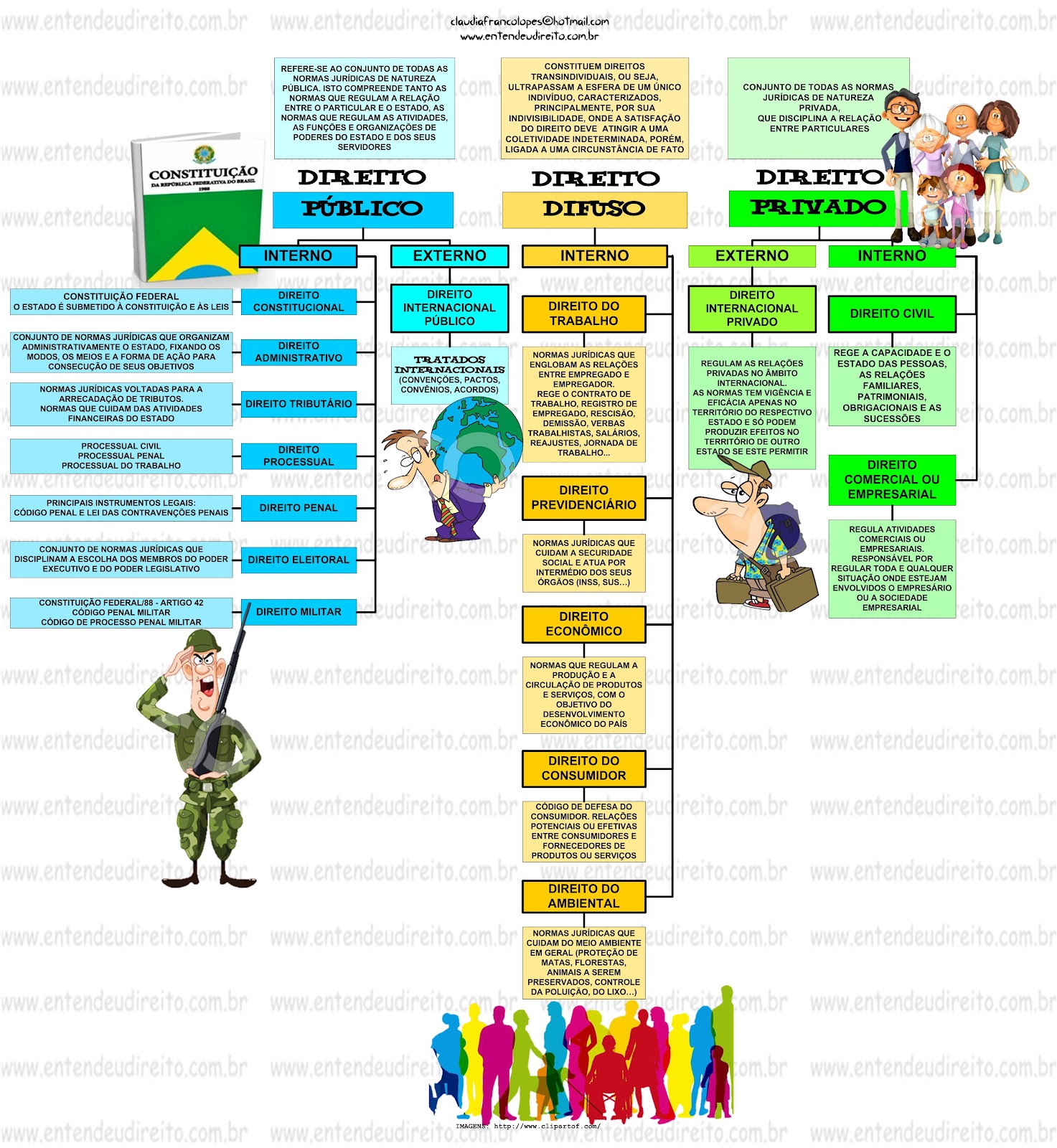 Direito Público, Privado E Difuso Mapas
