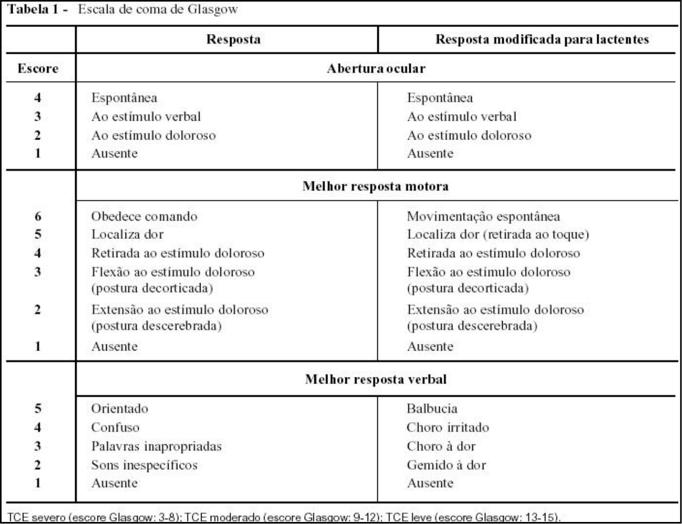 Escala De Glasgow Atualizada