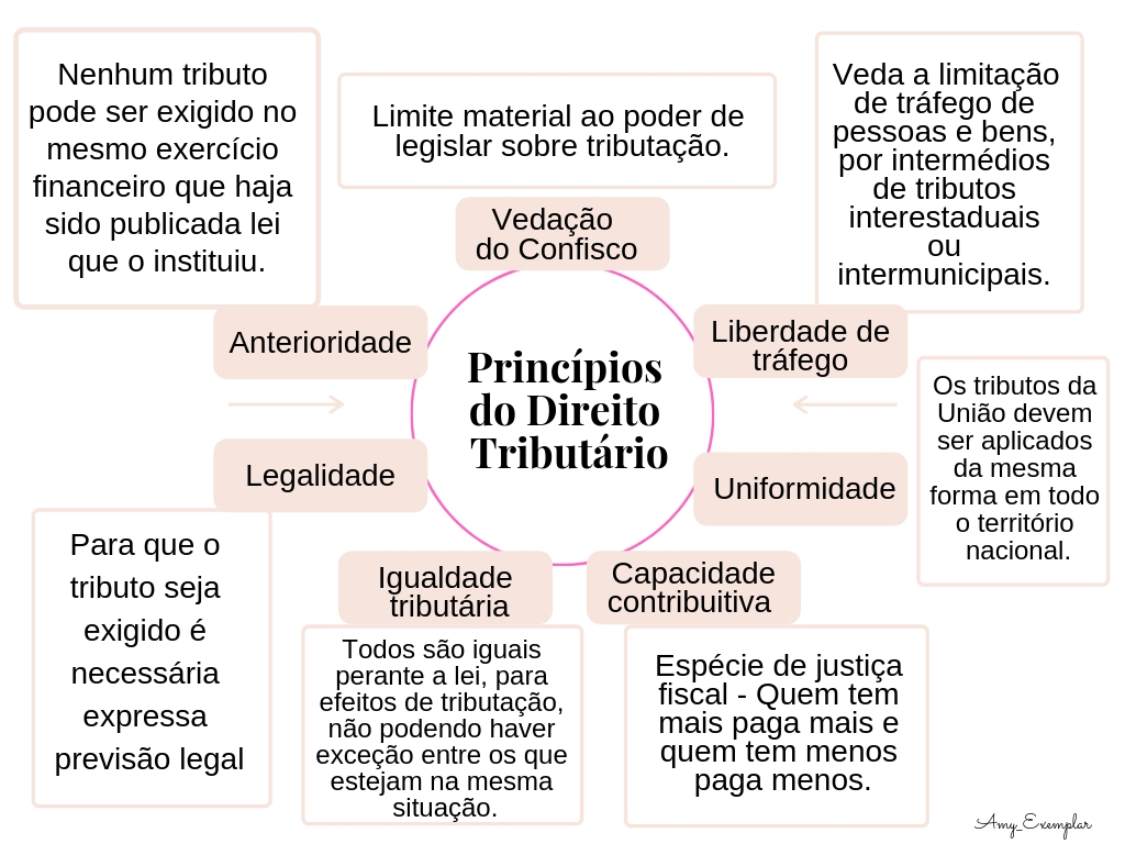 Mapa mental princípios de direito tributário - Direito Tributário I