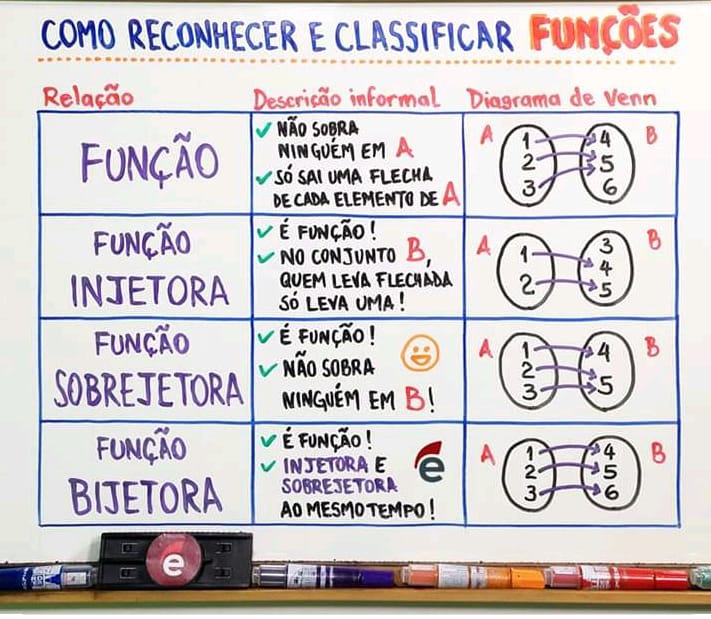 Como Reconhecer Tipos De Função - Matemática