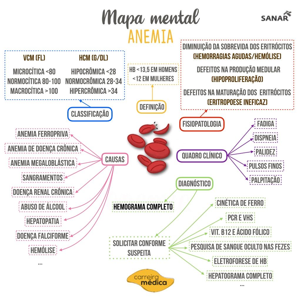 Mapa Mental Anemias Hematologia Sexiz Pix 