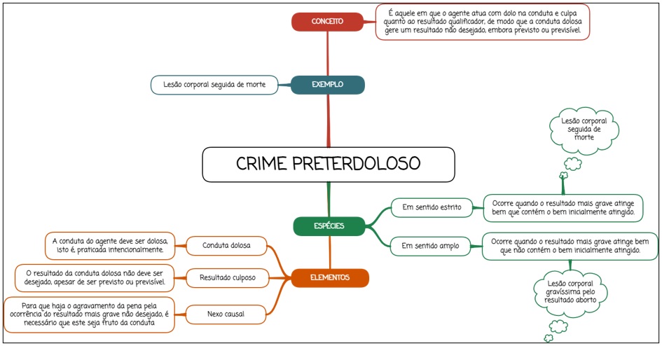 Crime Preterdoloso Mapa Mental Direito Penal I