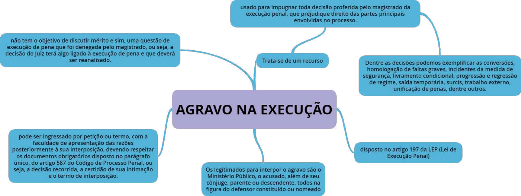 Mapa Mental Habeas Corpus Agravo Na Execu O Revis O Criminal Pr Tica Penal