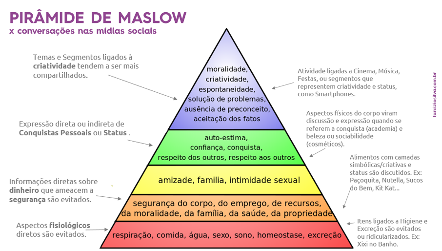 piramide de maslow necessidades x conversas nas midias sociais exemplos -  Administração