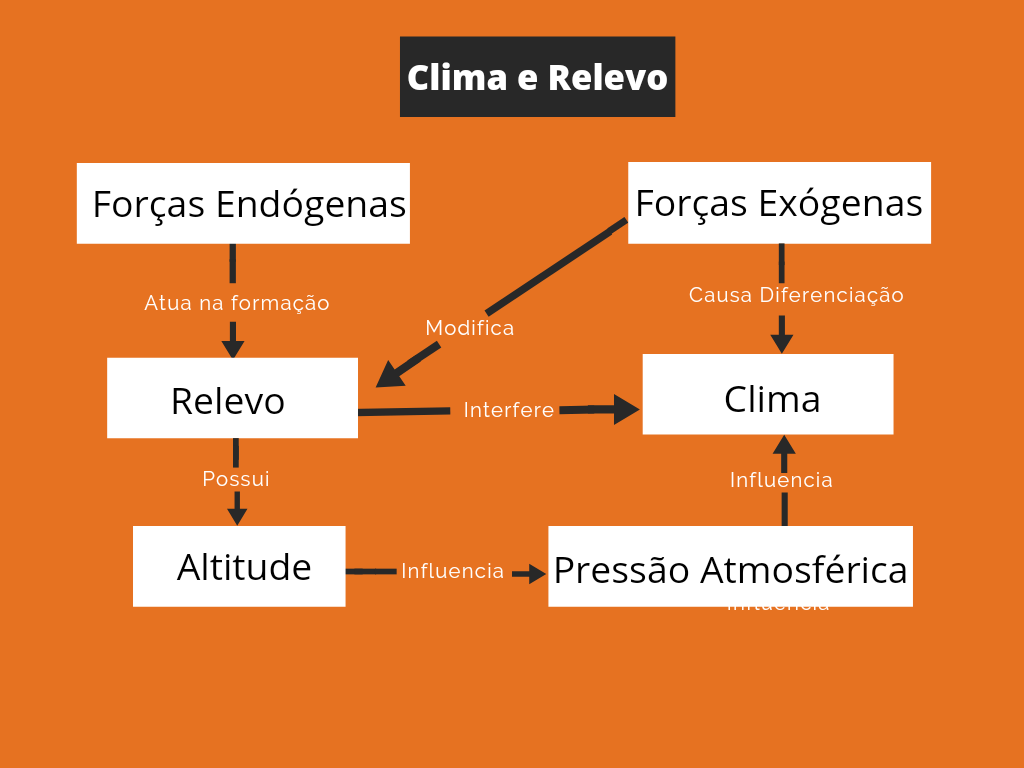 Atividades dde geografia relevo, clima