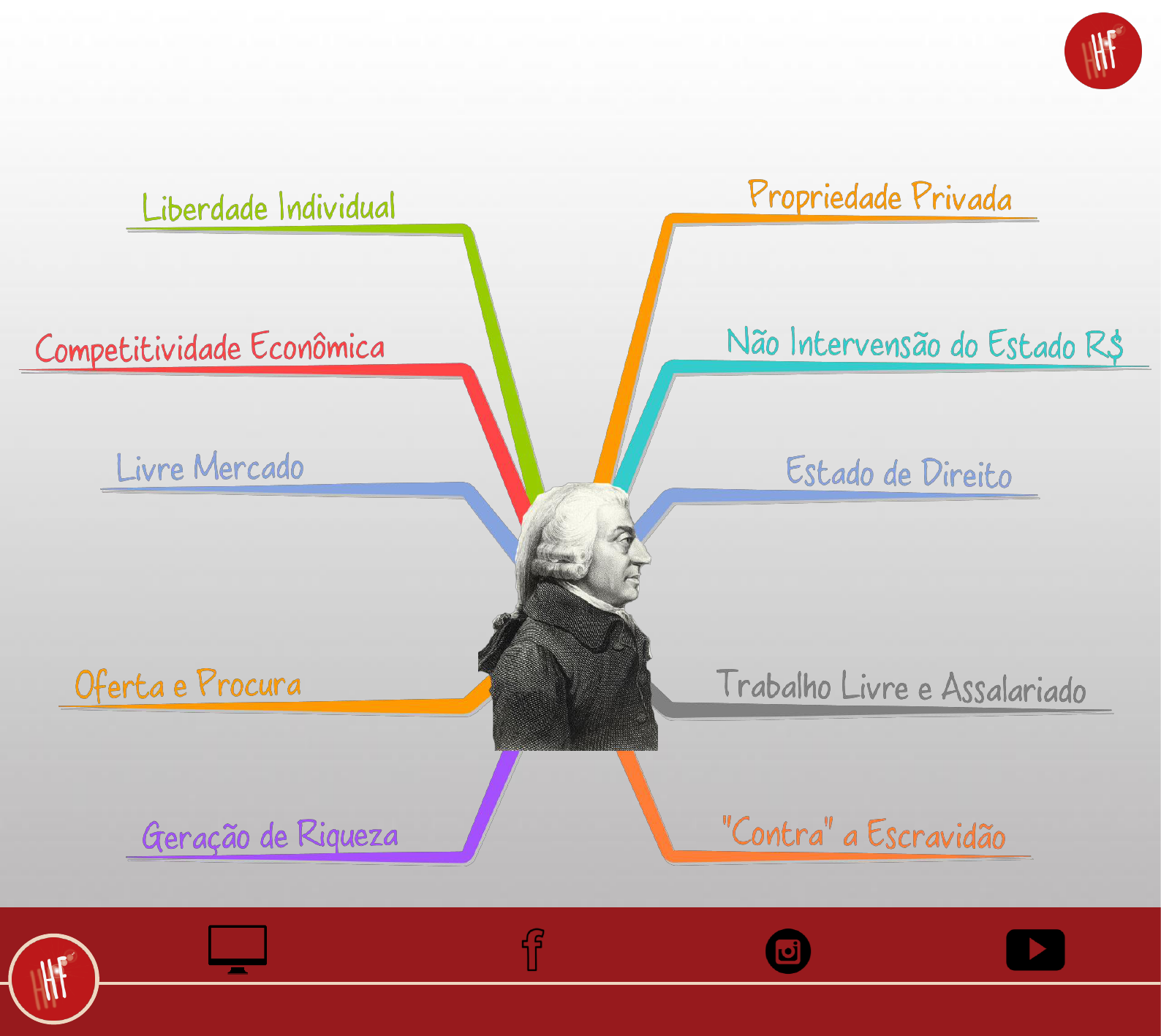 mapa mental liberalismo economico - História