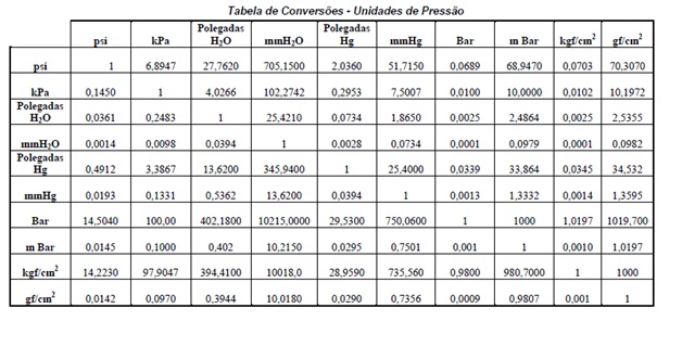 tabela-de-convers-o-de-unidades-de-press-o-pneum-tica