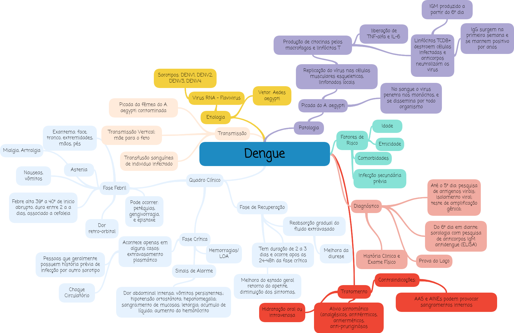 Mapa Mental Dengue Fisiologia I