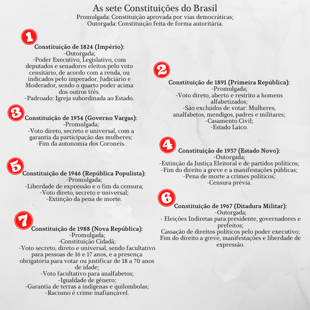 As sete Constituições do Brasil - História do Brasil Republicano