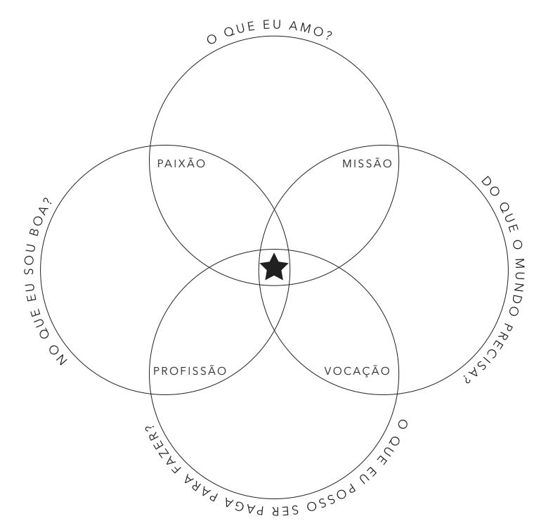 ikigai mandala - Psicologia nas Organizações