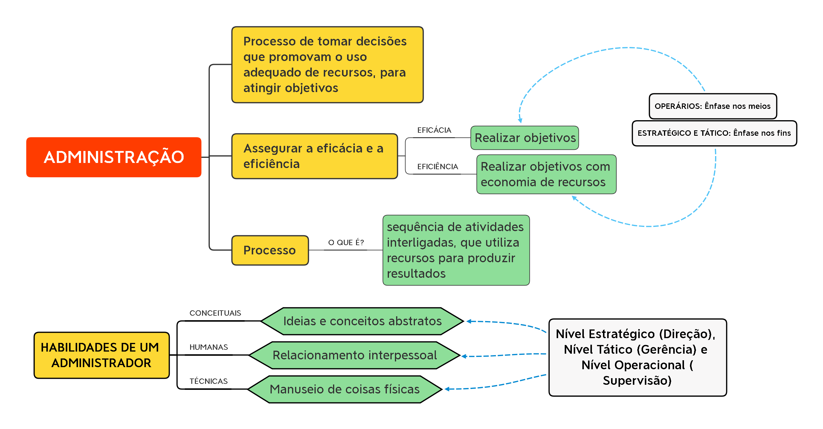 Administração - Processos Gerenciais