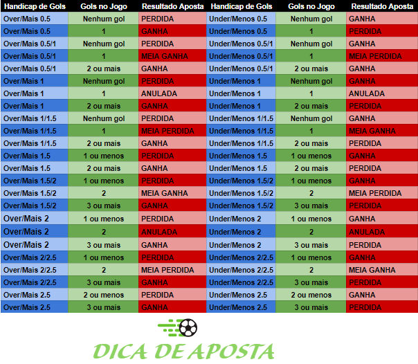 ① Handicap Asiático - O que é? » Tabela ⚽ » Como Funciona?